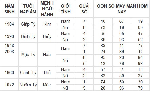 Con số may mắn hôm nay 1/3/2024 12 con giáp: Con số làm nên sự thành công cho tuổi Tý Con số may mắn hôm nay 1/3/2024 12 con giáp: Con số làm nên sự thành công cho tuổi Tý