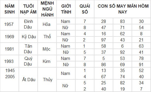 Con số may mắn hôm nay 8/3/2024 12 con giáp: Mùi có thành tài? Con số may mắn hôm nay 8/3/2024 12 con giáp: Mùi có thành tài?