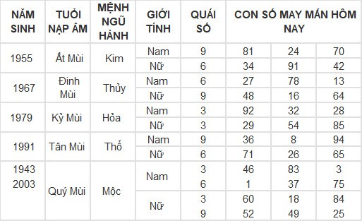 Con số may mắn hôm nay 7/3/2024 12 con giáp: Dần tài tinh chiếu mệnh tiền vào như nước Con số may mắn hôm nay 7/3/2024 12 con giáp: Dần tài tinh chiếu mệnh tiền vào như nước