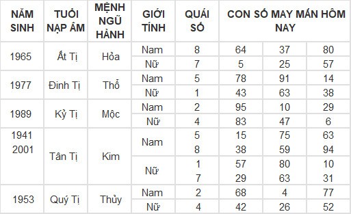 Con số may mắn hôm nay 3/3/2024 12 con giáp: Dãy số lộc phát của tuổi Mùi Con số may mắn hôm nay 3/3/2024 12 con giáp: Dãy số lộc phát của tuổi Mùi