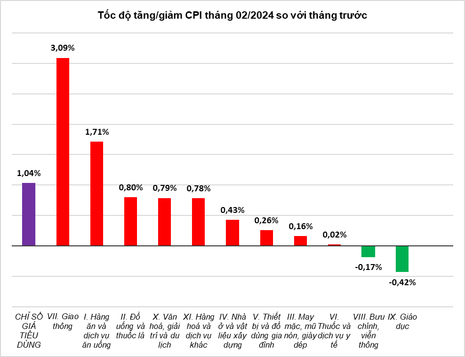 CPI tháng 2/2024 tăng 1,04% so với tháng trước, lạm phát cơ bản tăng 0,49% CPI tháng 2/2024 tăng 1,04% so với tháng trước, lạm phát cơ bản tăng 0,49%