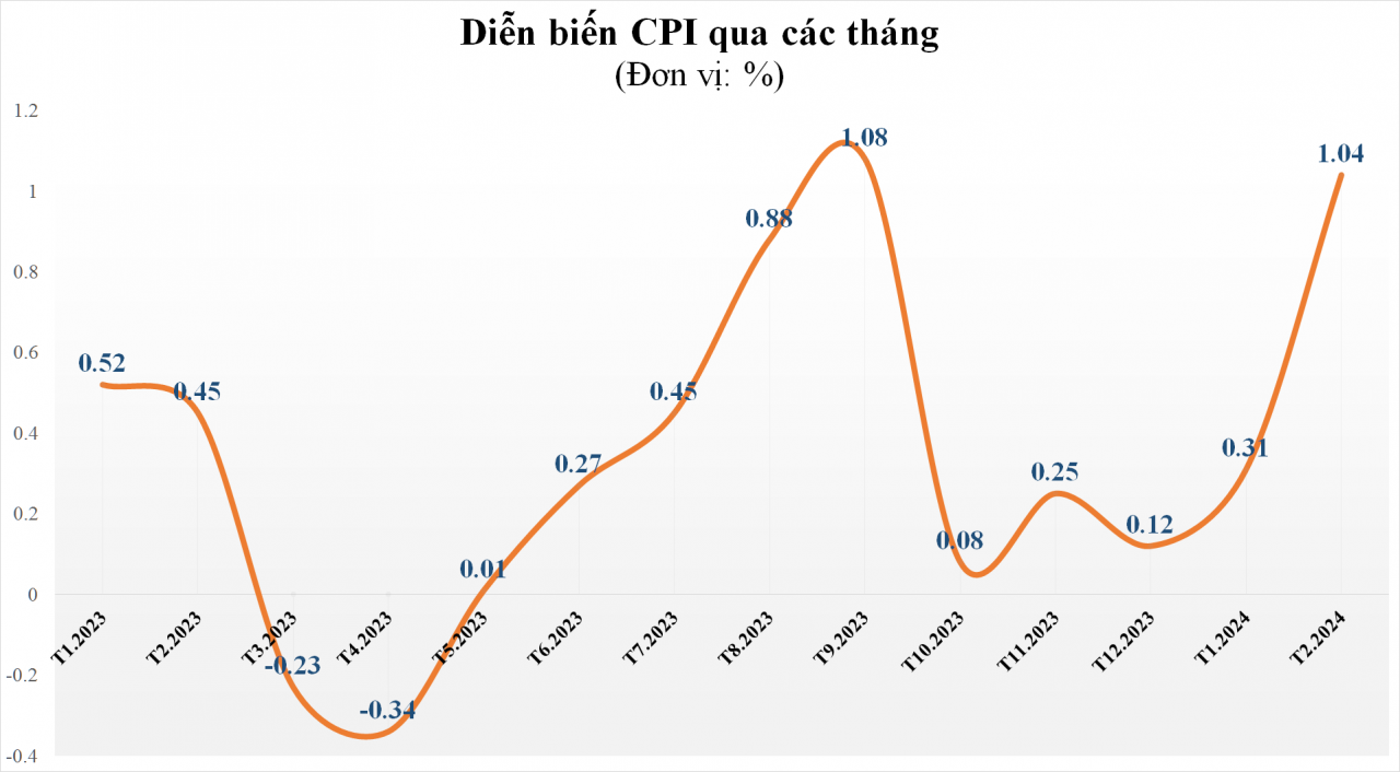 CPI tháng 2/2024 tăng 1,04% so với tháng trước, lạm phát cơ bản tăng 0,49% CPI tháng 2/2024 tăng 1,04% so với tháng trước, lạm phát cơ bản tăng 0,49%