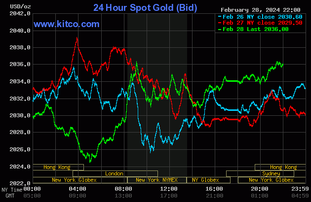Biểu đồ: Kitco gold-33-2200.gif