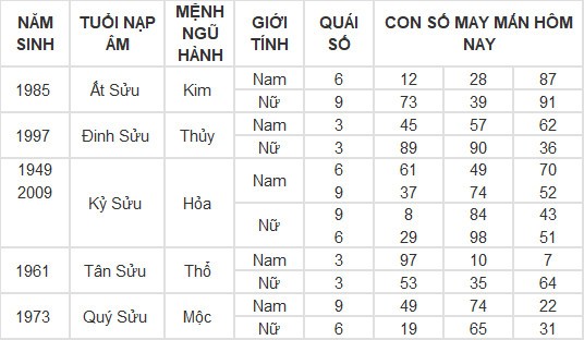 Con số may mắn hôm nay 11/3/2024 12 con giáp: Tỵ may mắn vượt bậc Con số may mắn hôm nay 11/3/2024 12 con giáp: Tỵ may mắn vượt bậc