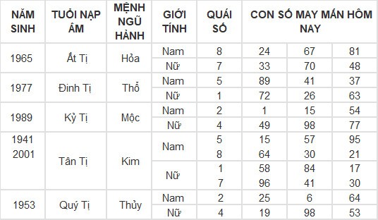 Con số may mắn hôm nay 11/3/2024 12 con giáp: Tỵ may mắn vượt bậc Con số may mắn hôm nay 11/3/2024 12 con giáp: Tỵ may mắn vượt bậc