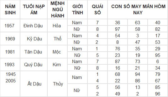 Con số may mắn hôm nay 9/3/2024 12 con giáp: Ai may mắn nhất?