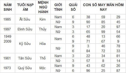 Con số may mắn hôm nay 9/3/2024 12 con giáp: Ai may mắn nhất?