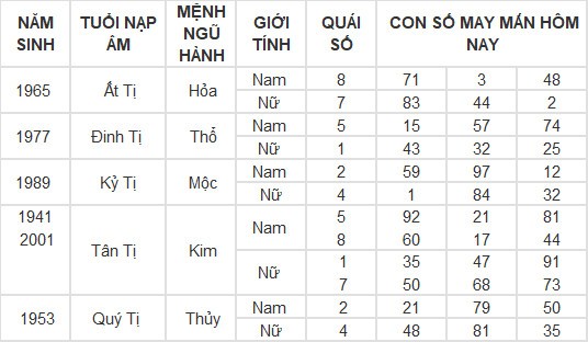 Con số may mắn hôm nay 10/3/2024 12 con giáp: Thân Thần Tài gõ cửa, lộc lá vào nhà Con số may mắn hôm nay 10/3/2024 12 con giáp: Thân Thần Tài gõ cửa, lộc lá vào nhà
