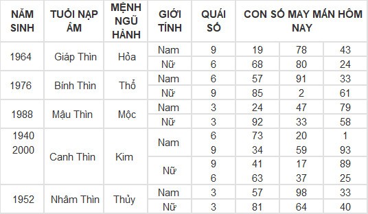 Con số may mắn hôm nay 11/3/2024 12 con giáp: Tỵ may mắn vượt bậc Con số may mắn hôm nay 11/3/2024 12 con giáp: Tỵ may mắn vượt bậc