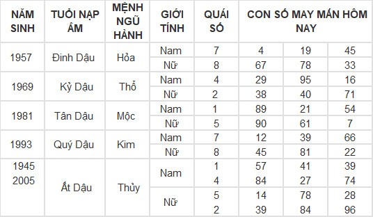 Con số may mắn hôm nay 10/3/2024 12 con giáp: Thân Thần Tài gõ cửa, lộc lá vào nhà Con số may mắn hôm nay 10/3/2024 12 con giáp: Thân Thần Tài gõ cửa, lộc lá vào nhà