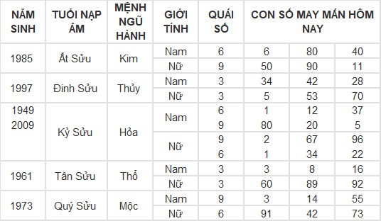 Con số may mắn hôm nay 10/3/2024 12 con giáp: Thân Thần Tài gõ cửa, lộc lá vào nhà Con số may mắn hôm nay 10/3/2024 12 con giáp: Thân Thần Tài gõ cửa, lộc lá vào nhà