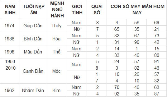 Con số may mắn hôm nay 10/3/2024 12 con giáp: Thân Thần Tài gõ cửa, lộc lá vào nhà Con số may mắn hôm nay 10/3/2024 12 con giáp: Thân Thần Tài gõ cửa, lộc lá vào nhà