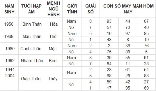 Con số may mắn hôm nay 9/3/2024 12 con giáp: Ai may mắn nhất?