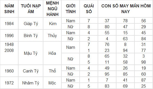 Con số may mắn hôm nay 9/3/2024 12 con giáp: Ai may mắn nhất?