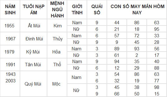 Con số may mắn hôm nay 11/3/2024 12 con giáp: Tỵ may mắn vượt bậc Con số may mắn hôm nay 11/3/2024 12 con giáp: Tỵ may mắn vượt bậc