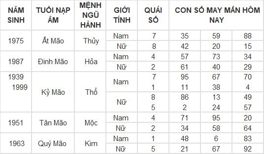 Con số may mắn hôm nay 10/3/2024 12 con giáp: Thân Thần Tài gõ cửa, lộc lá vào nhà Con số may mắn hôm nay 10/3/2024 12 con giáp: Thân Thần Tài gõ cửa, lộc lá vào nhà