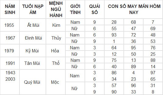 Con số may mắn hôm nay 9/3/2024 12 con giáp: Ai may mắn nhất?