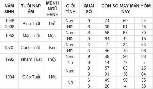 Con số may mắn hôm nay 11/3/2024 12 con giáp: Tỵ may mắn vượt bậc Con số may mắn hôm nay 11/3/2024 12 con giáp: Tỵ may mắn vượt bậc