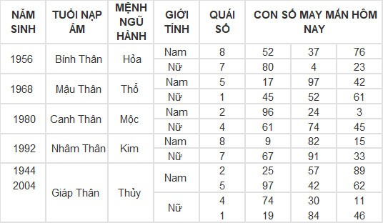 Con số may mắn hôm nay 10/3/2024 12 con giáp: Thân Thần Tài gõ cửa, lộc lá vào nhà Con số may mắn hôm nay 10/3/2024 12 con giáp: Thân Thần Tài gõ cửa, lộc lá vào nhà