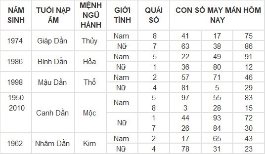 Con số may mắn hôm nay 11/3/2024 12 con giáp: Tỵ may mắn vượt bậc Con số may mắn hôm nay 11/3/2024 12 con giáp: Tỵ may mắn vượt bậc