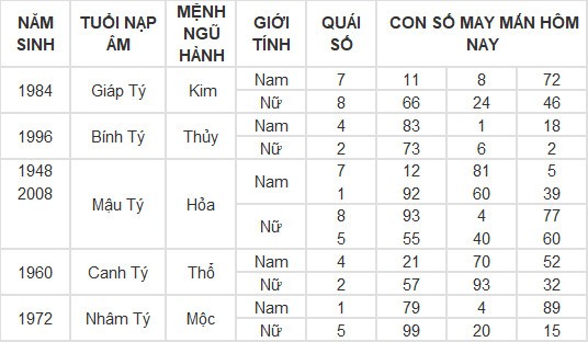 Con số may mắn hôm nay 10/3/2024 12 con giáp: Thân Thần Tài gõ cửa, lộc lá vào nhà Con số may mắn hôm nay 10/3/2024 12 con giáp: Thân Thần Tài gõ cửa, lộc lá vào nhà