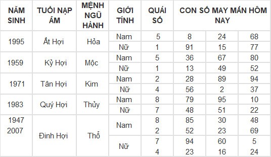 Con số may mắn hôm nay 11/3/2024 12 con giáp: Tỵ may mắn vượt bậc Con số may mắn hôm nay 11/3/2024 12 con giáp: Tỵ may mắn vượt bậc