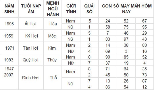 Con số may mắn hôm nay 9/3/2024 12 con giáp: Ai may mắn nhất?
