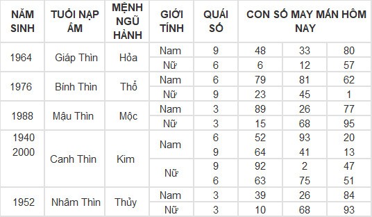 Con số may mắn hôm nay 10/3/2024 12 con giáp: Thân Thần Tài gõ cửa, lộc lá vào nhà Con số may mắn hôm nay 10/3/2024 12 con giáp: Thân Thần Tài gõ cửa, lộc lá vào nhà