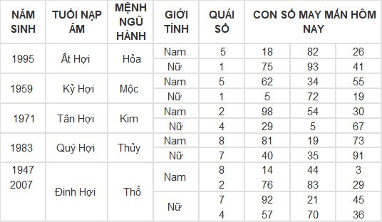 Con số may mắn hôm nay 10/3/2024 12 con giáp: Thân Thần Tài gõ cửa, lộc lá vào nhà Con số may mắn hôm nay 10/3/2024 12 con giáp: Thân Thần Tài gõ cửa, lộc lá vào nhà