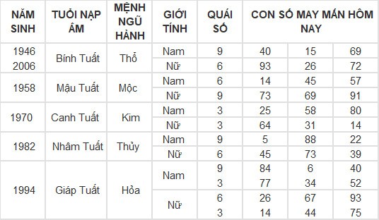 Con số may mắn hôm nay 10/3/2024 12 con giáp: Thân Thần Tài gõ cửa, lộc lá vào nhà Con số may mắn hôm nay 10/3/2024 12 con giáp: Thân Thần Tài gõ cửa, lộc lá vào nhà