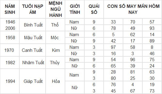 Con số may mắn hôm nay 9/3/2024 12 con giáp: Ai may mắn nhất?