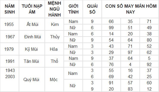 Con số may mắn hôm nay 10/3/2024 12 con giáp: Thân Thần Tài gõ cửa, lộc lá vào nhà Con số may mắn hôm nay 10/3/2024 12 con giáp: Thân Thần Tài gõ cửa, lộc lá vào nhà