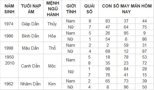 Con số may mắn hôm nay 9/3/2024 12 con giáp: Ai may mắn nhất?