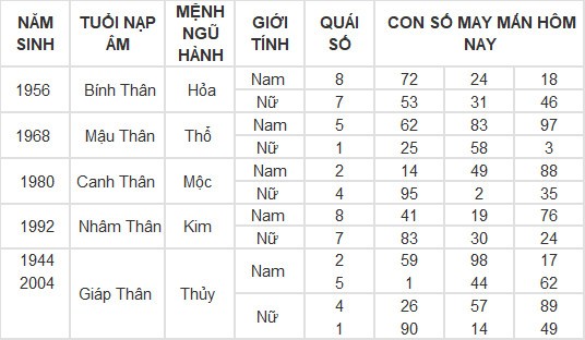 Con số may mắn hôm nay 11/3/2024 12 con giáp: Tỵ may mắn vượt bậc Con số may mắn hôm nay 11/3/2024 12 con giáp: Tỵ may mắn vượt bậc