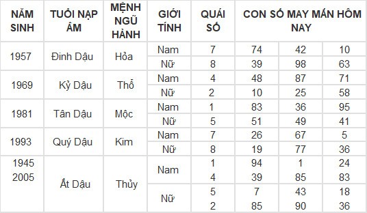 Con số may mắn hôm nay 11/3/2024 12 con giáp: Tỵ may mắn vượt bậc Con số may mắn hôm nay 11/3/2024 12 con giáp: Tỵ may mắn vượt bậc