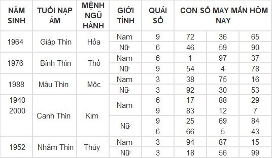 Con số may mắn hôm nay 9/3/2024 12 con giáp: Ai may mắn nhất?