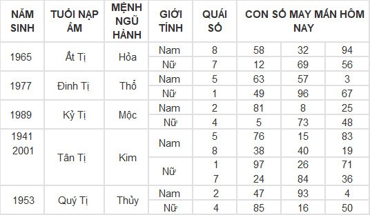 Con số may mắn hôm nay 9/3/2024 12 con giáp: Ai may mắn nhất?