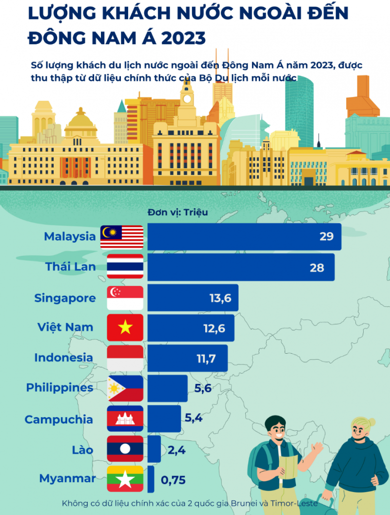 Seasia stats: Việt Nam đứng thứ 4 trong số các quốc gia có lượng du khách quốc tế đến nhiều nhất 2023 Seasia stats: Việt Nam đứng thứ 4 trong số các quốc gia có lượng du khách quốc tế đến nhiều nhất 2023
