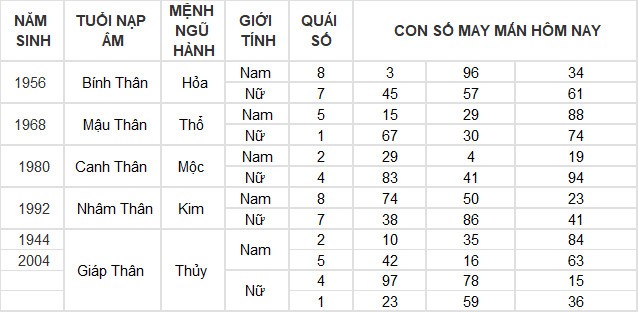 Con số may mắn hôm nay 16/3/2024 12 con giáp: Ngày đại may mắn của tuổi Ngọ Con số may mắn hôm nay 16/3/2024 12 con giáp: Ngày đại may mắn của tuổi Ngọ