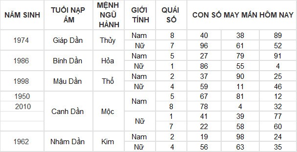 Con số may mắn hôm nay 13/3/2024 12 con giáp: Tỵ may mắn vượt bậc Con số may mắn hôm nay 13/3/2024 12 con giáp: Tỵ may mắn vượt bậc