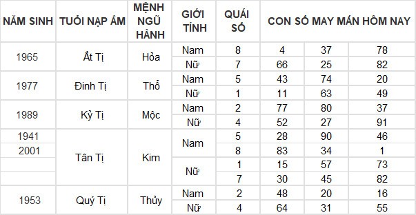 Con số may mắn hôm nay 17/3/2024 12 con giáp: Ai may mắn nhất hôm nay? Con số may mắn hôm nay 17/3/2024 12 con giáp: Ai may mắn nhất hôm nay?