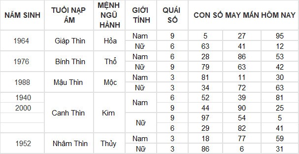 Con số may mắn hôm nay 13/3/2024 12 con giáp: Tỵ may mắn vượt bậc Con số may mắn hôm nay 13/3/2024 12 con giáp: Tỵ may mắn vượt bậc