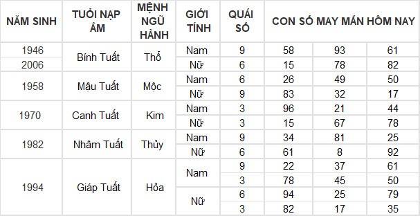 Con số may mắn hôm nay 13/3/2024 12 con giáp: Tỵ may mắn vượt bậc Con số may mắn hôm nay 13/3/2024 12 con giáp: Tỵ may mắn vượt bậc
