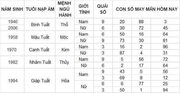 Con số may mắn hôm nay 17/3/2024 12 con giáp: Ai may mắn nhất hôm nay? Con số may mắn hôm nay 17/3/2024 12 con giáp: Ai may mắn nhất hôm nay?