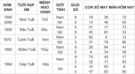 Con số may mắn hôm nay 15/3/2024 12 con giáp: Mùi có thành tài? Con số may mắn hôm nay 15/3/2024 12 con giáp: Mùi có thành tài?