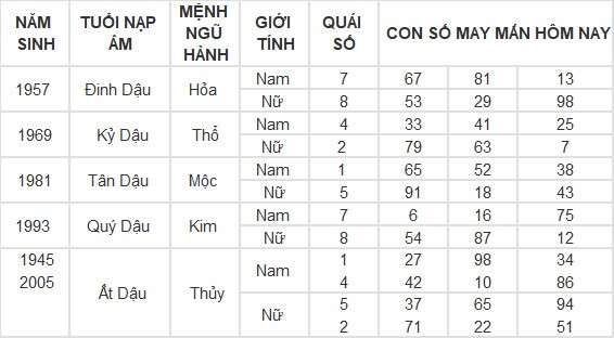 Con số may mắn hôm nay 15/3/2024 12 con giáp: Mùi có thành tài? Con số may mắn hôm nay 15/3/2024 12 con giáp: Mùi có thành tài?