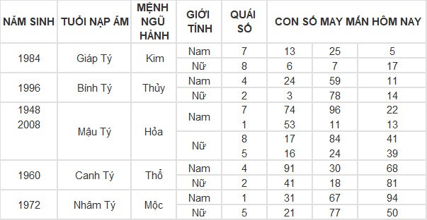 Con số may mắn hôm nay 17/3/2024 12 con giáp: Ai may mắn nhất hôm nay? Con số may mắn hôm nay 17/3/2024 12 con giáp: Ai may mắn nhất hôm nay?