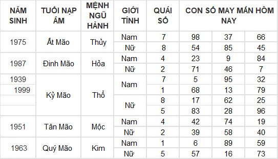 Con số may mắn hôm nay 18/3/2024 12 con giáp: Dậu đổi đời từ những con số?