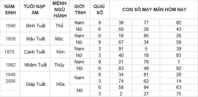 Con số may mắn hôm nay 16/3/2024 12 con giáp: Ngày đại may mắn của tuổi Ngọ Con số may mắn hôm nay 16/3/2024 12 con giáp: Ngày đại may mắn của tuổi Ngọ