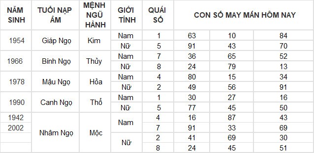 Con số may mắn hôm nay 16/3/2024 12 con giáp: Ngày đại may mắn của tuổi Ngọ Con số may mắn hôm nay 16/3/2024 12 con giáp: Ngày đại may mắn của tuổi Ngọ